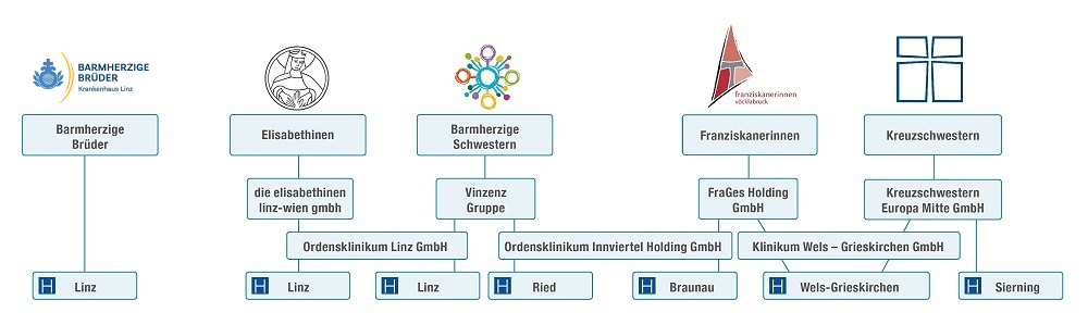 Organigramm / Ordenspitäler Koordinations GmbH Auflistung der Ordensspitäler OÖ